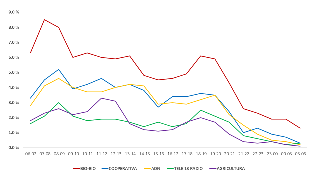 Gráfico de audiencia