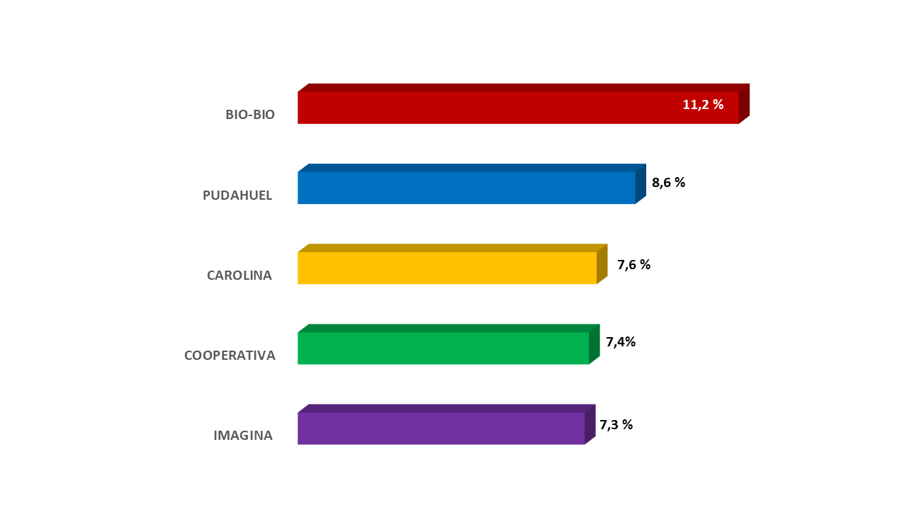 grafico expreso biobio
