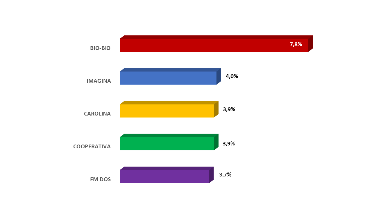 grafico hoy en la radio