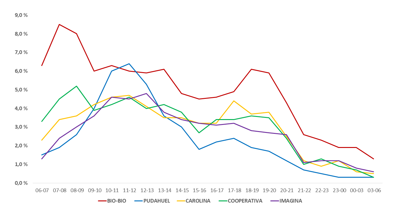 grafico 2 expreso biobio