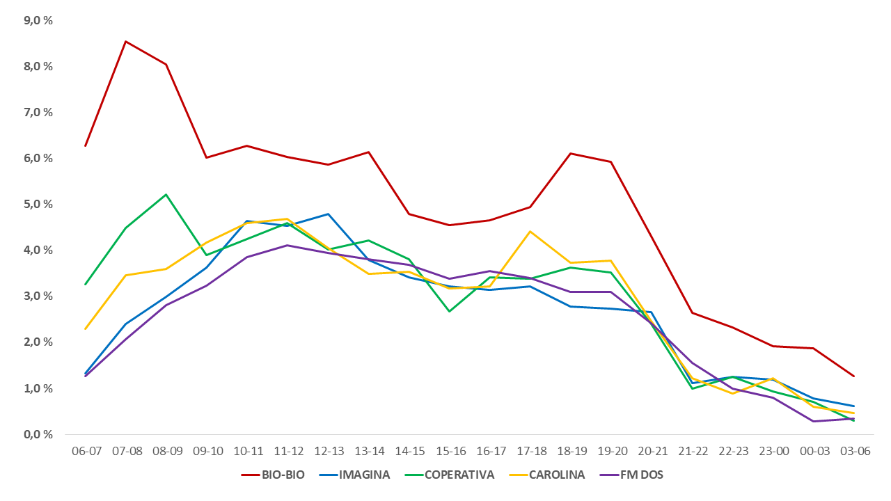 grafico 2 hoy en la radio