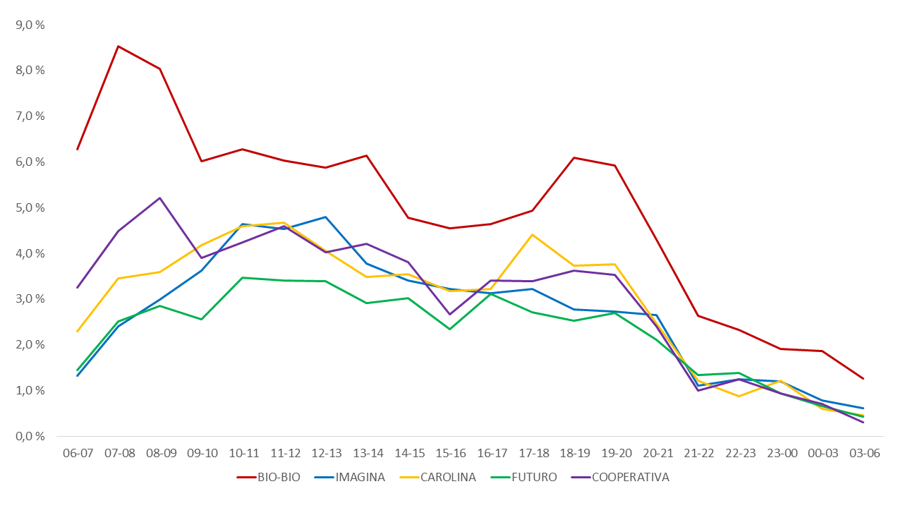 grafico 2 trasnoche