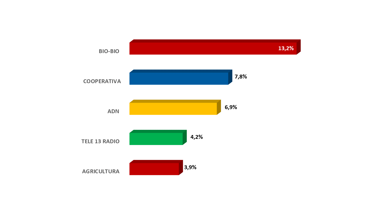Grafico Radiograma Matinal