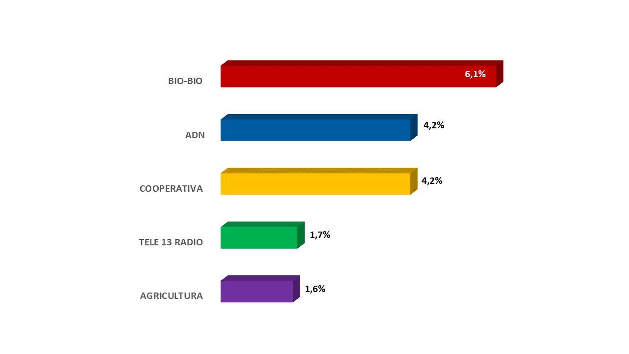 Grafico Radiograma Mediodía