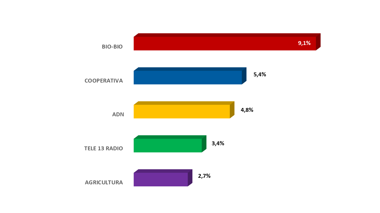 Grafico Radiograma Tarde